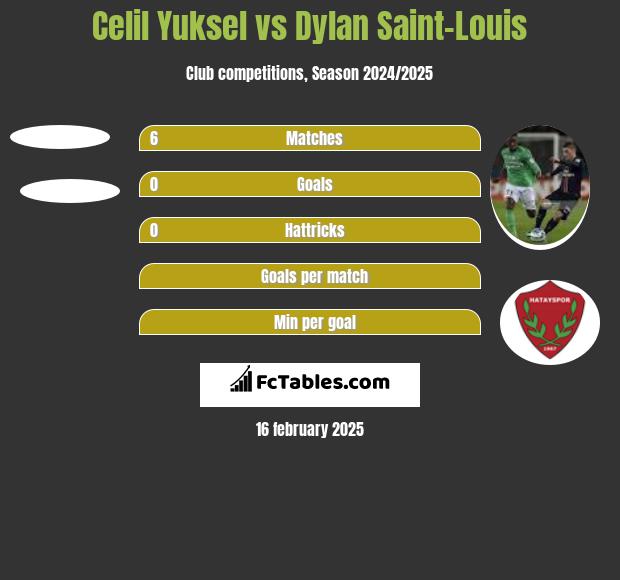 Celil Yuksel vs Dylan Saint-Louis h2h player stats