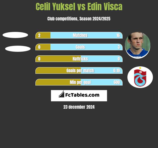 Celil Yuksel vs Edin Visća h2h player stats