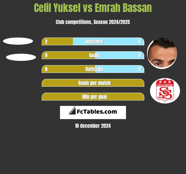 Celil Yuksel vs Emrah Bassan h2h player stats