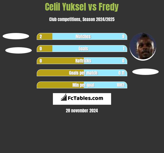 Celil Yuksel vs Fredy h2h player stats