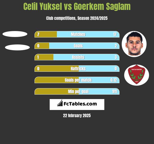 Celil Yuksel vs Goerkem Saglam h2h player stats