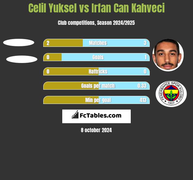 Celil Yuksel vs Irfan Can Kahveci h2h player stats