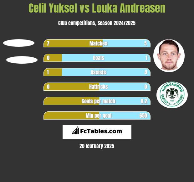 Celil Yuksel vs Louka Andreasen h2h player stats