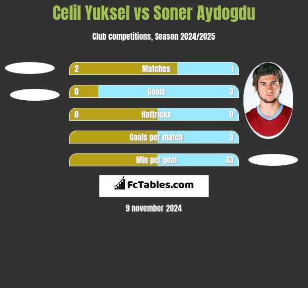 Celil Yuksel vs Soner Aydogdu h2h player stats