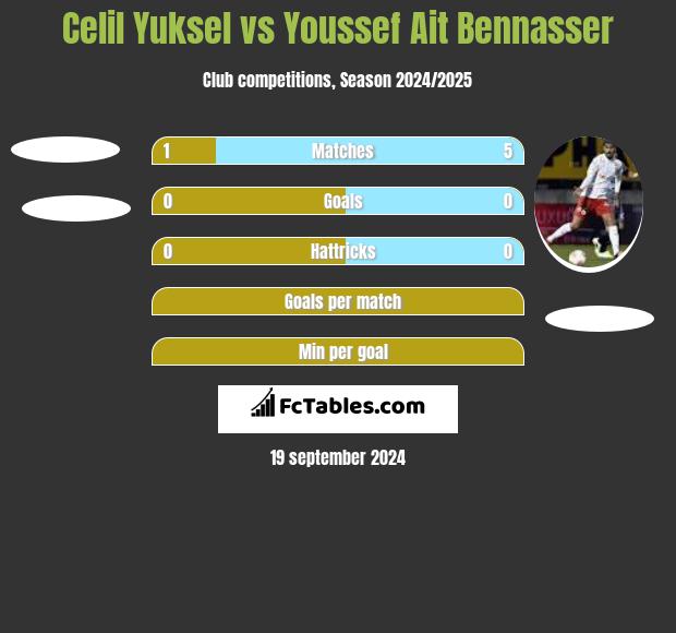 Celil Yuksel vs Youssef Ait Bennasser h2h player stats