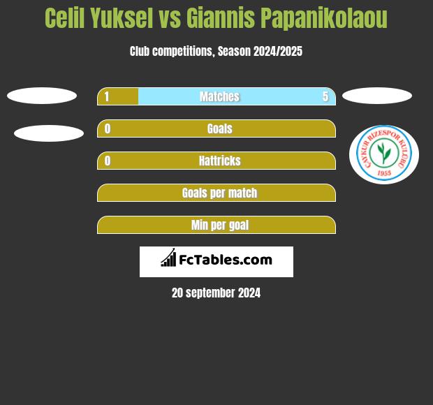 Celil Yuksel vs Giannis Papanikolaou h2h player stats