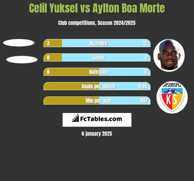 Celil Yuksel vs Aylton Boa Morte h2h player stats