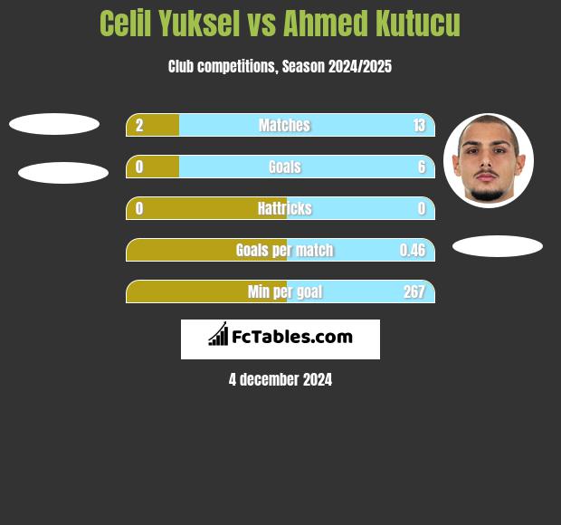 Celil Yuksel vs Ahmed Kutucu h2h player stats