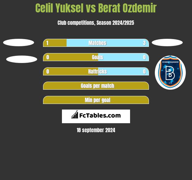 Celil Yuksel vs Berat Ozdemir h2h player stats