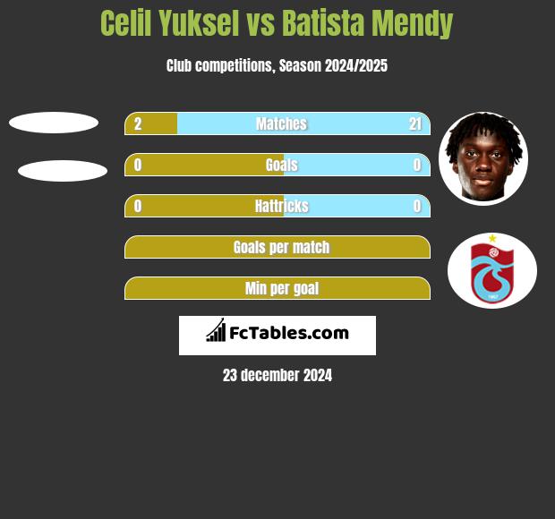 Celil Yuksel vs Batista Mendy h2h player stats