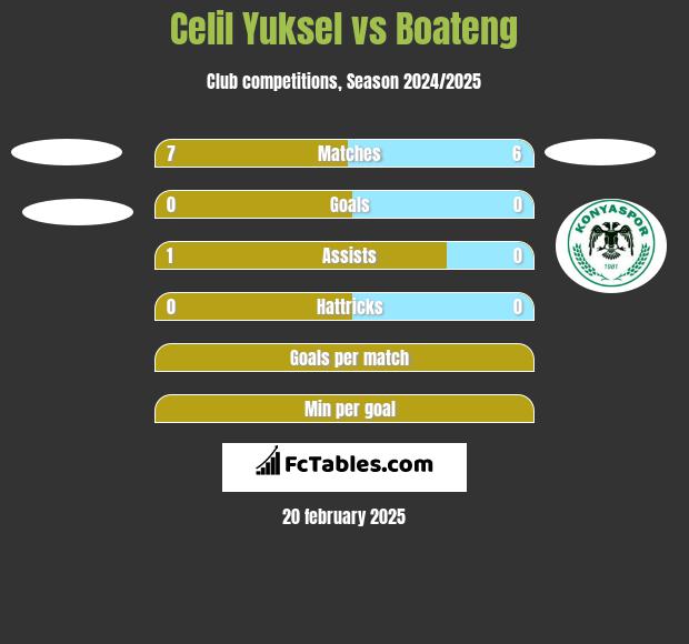 Celil Yuksel vs Boateng h2h player stats