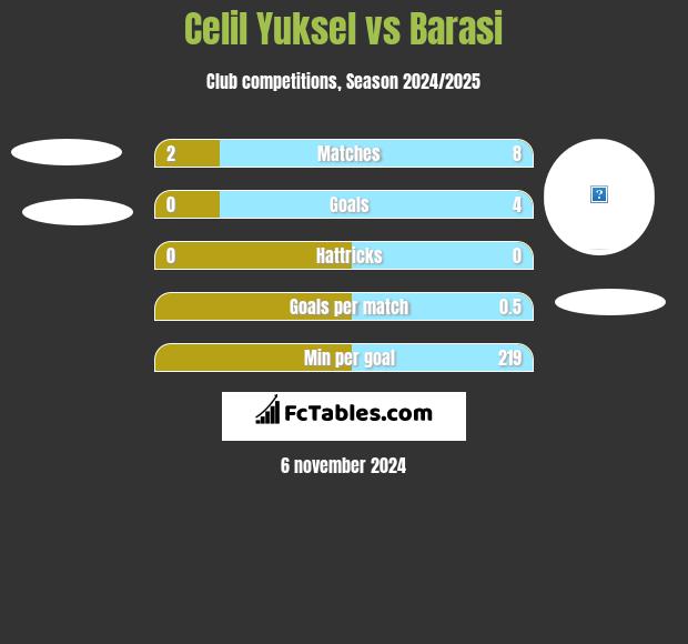 Celil Yuksel vs Barasi h2h player stats