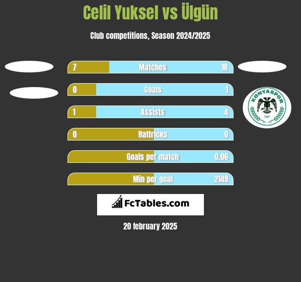 Celil Yuksel vs Ülgün h2h player stats