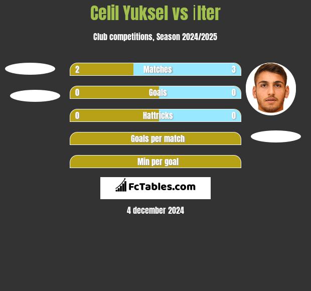 Celil Yuksel vs İlter h2h player stats