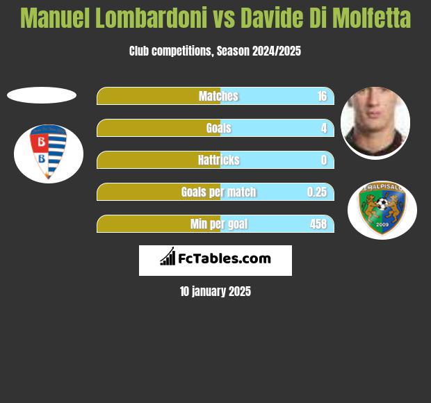 Manuel Lombardoni vs Davide Di Molfetta h2h player stats