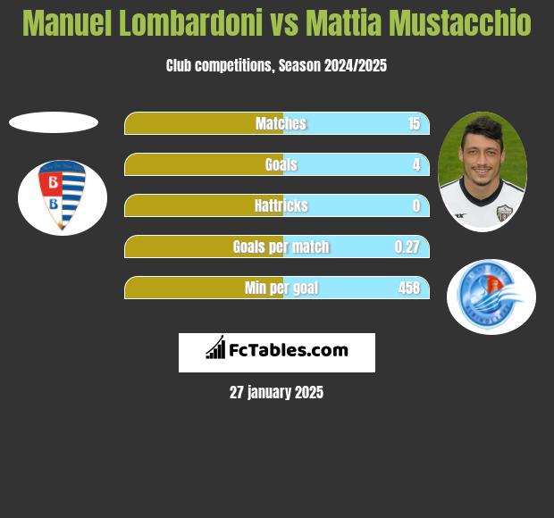 Manuel Lombardoni vs Mattia Mustacchio h2h player stats