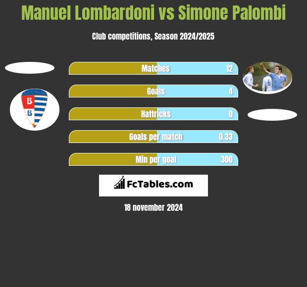 Manuel Lombardoni vs Simone Palombi h2h player stats