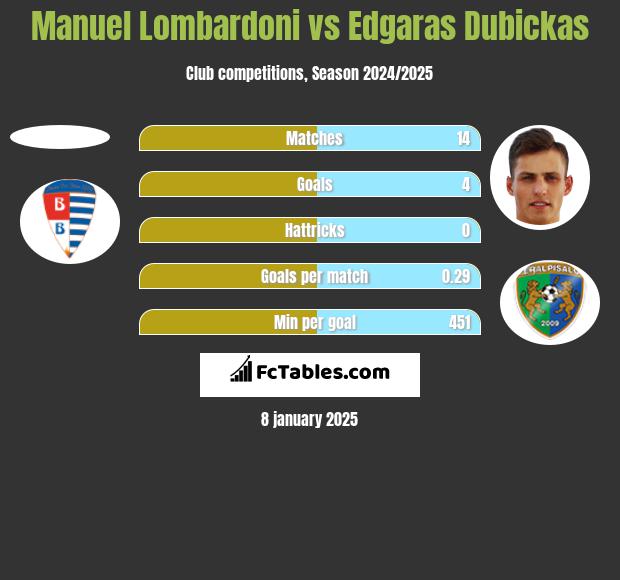 Manuel Lombardoni vs Edgaras Dubickas h2h player stats