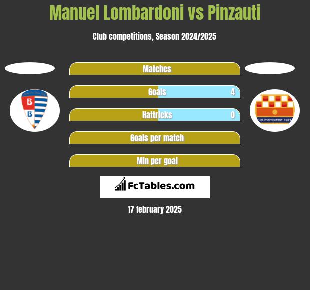 Manuel Lombardoni vs Pinzauti h2h player stats