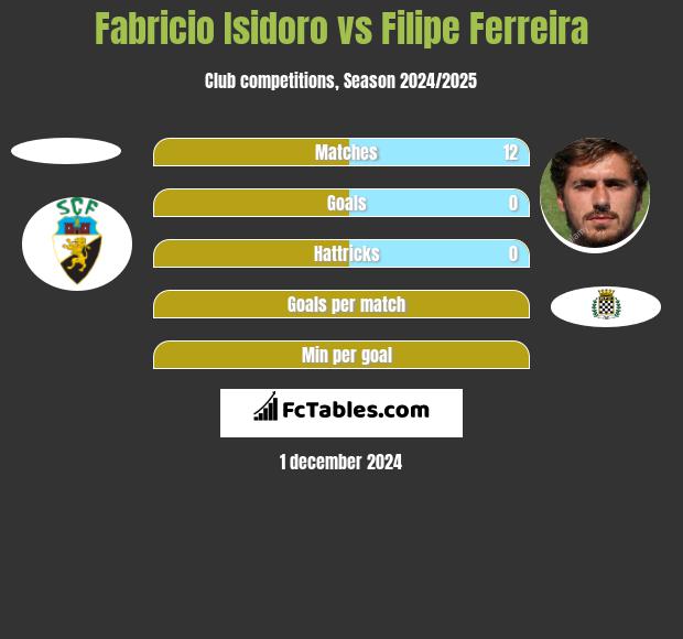 Fabricio Isidoro vs Filipe Ferreira h2h player stats