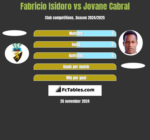 Fabricio Isidoro vs Jovane Cabral h2h player stats