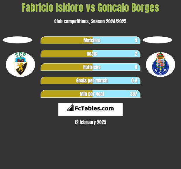 Fabricio Isidoro vs Goncalo Borges h2h player stats