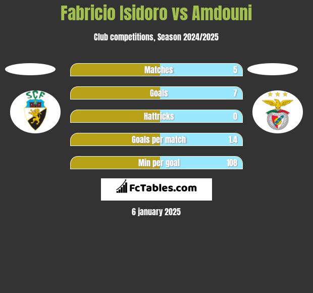 Fabricio Isidoro vs Amdouni h2h player stats