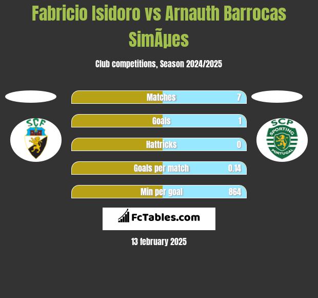 Fabricio Isidoro vs Arnauth Barrocas SimÃµes h2h player stats