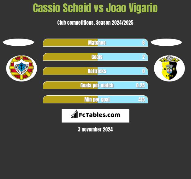 Cassio Scheid vs Joao Vigario h2h player stats