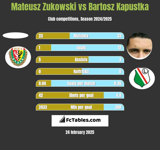 Mateusz Zukowski vs Bartosz Kapustka h2h player stats