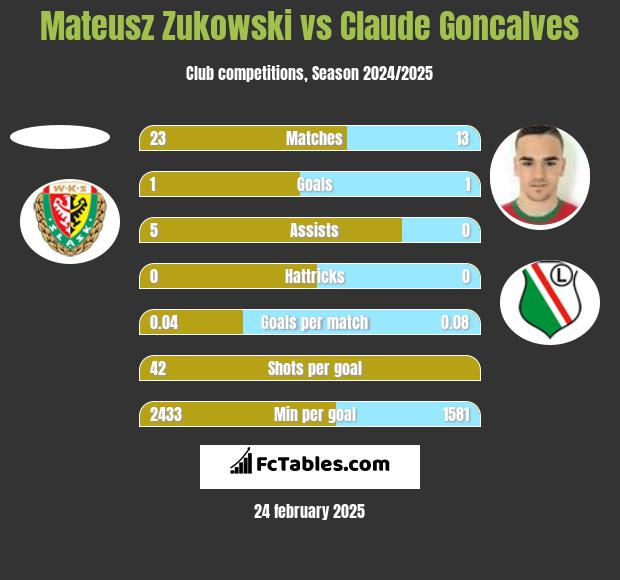 Mateusz Zukowski vs Claude Goncalves h2h player stats