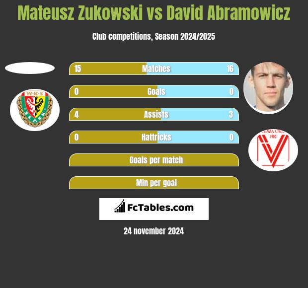 Mateusz Zukowski vs David Abramowicz h2h player stats