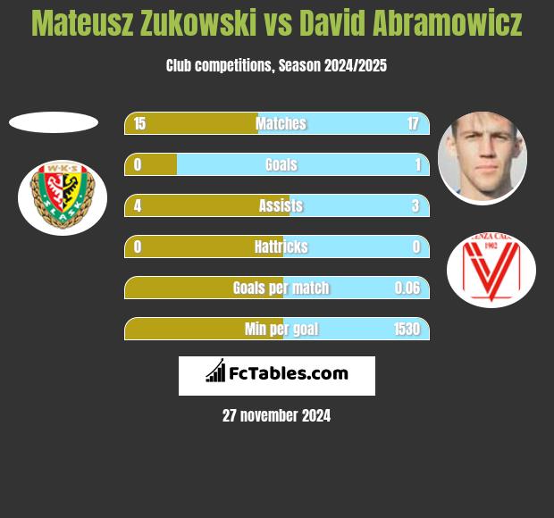 Mateusz Zukowski vs Dawid Abramowicz h2h player stats