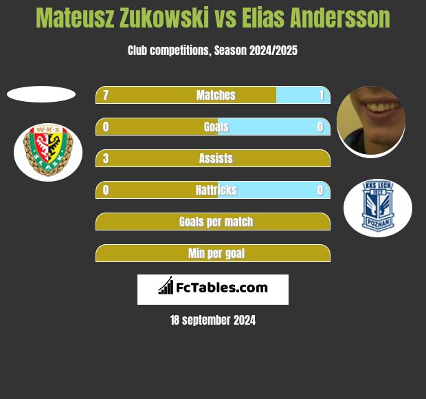 Mateusz Zukowski vs Elias Andersson h2h player stats