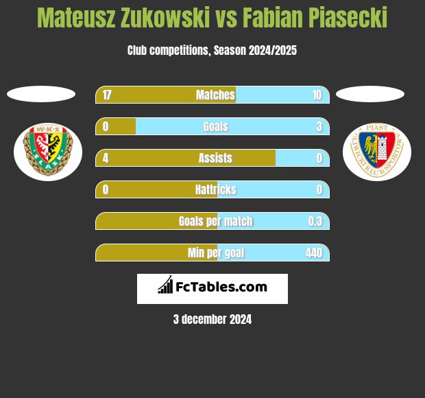 Mateusz Zukowski vs Fabian Piasecki h2h player stats