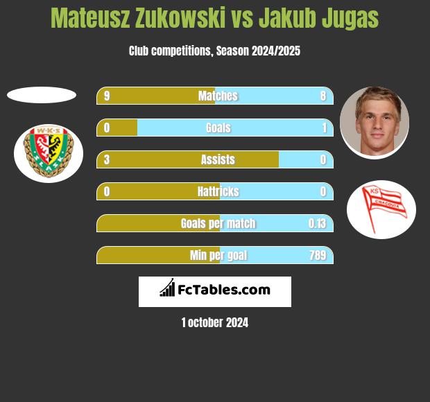 Mateusz Zukowski vs Jakub Jugas h2h player stats