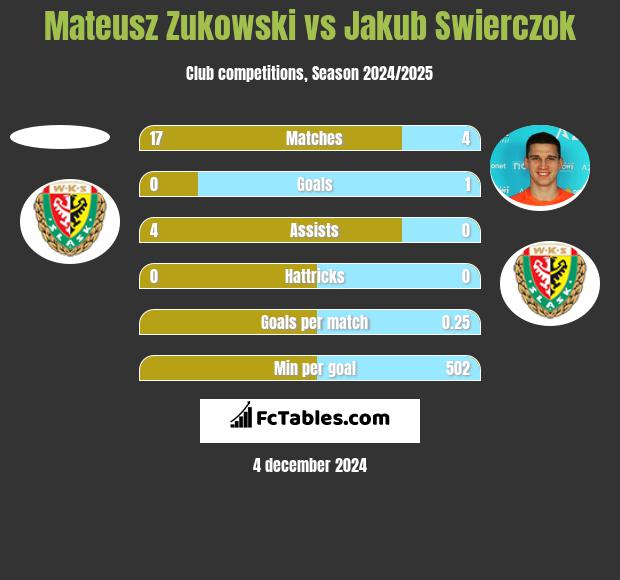 Mateusz Zukowski vs Jakub Swierczok h2h player stats