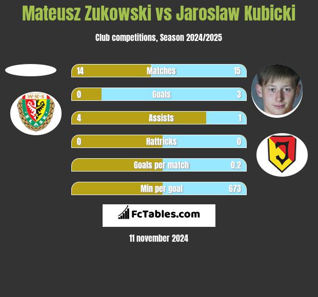 Mateusz Zukowski vs Jaroslaw Kubicki h2h player stats