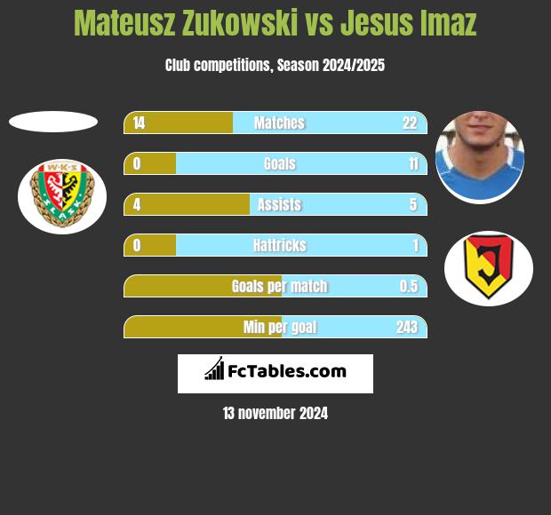 Mateusz Zukowski vs Jesus Imaz h2h player stats