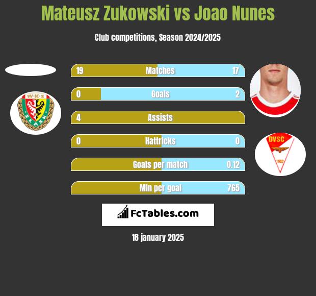 Mateusz Zukowski vs Joao Nunes h2h player stats