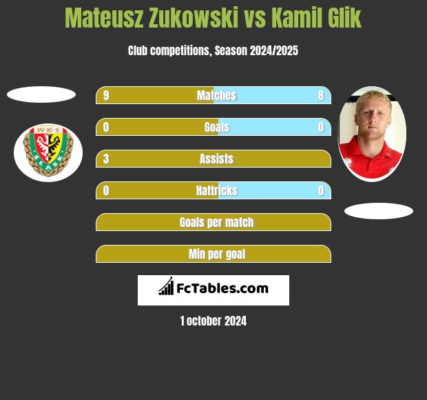 Mateusz Zukowski vs Kamil Glik h2h player stats