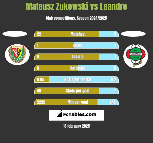 Mateusz Zukowski vs Leandro h2h player stats