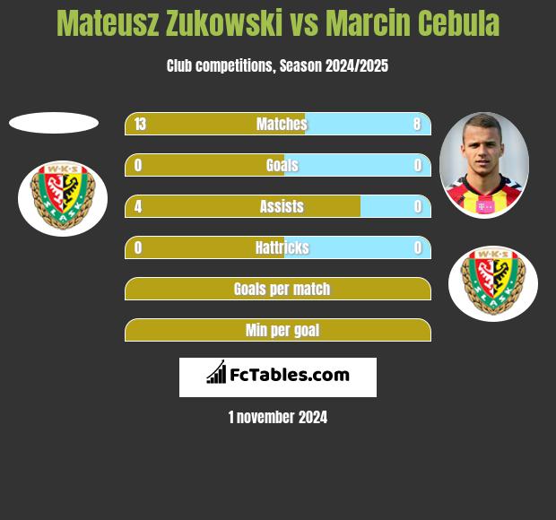 Mateusz Zukowski vs Marcin Cebula h2h player stats