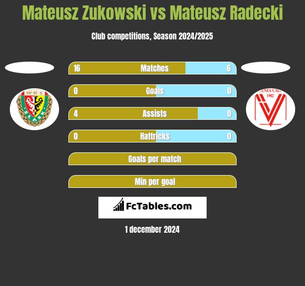 Mateusz Zukowski vs Mateusz Radecki h2h player stats