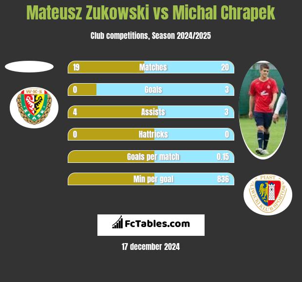 Mateusz Zukowski vs Michał Chrapek h2h player stats