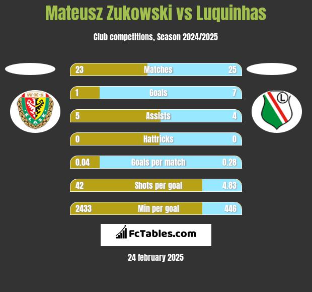 Mateusz Zukowski vs Luquinhas h2h player stats