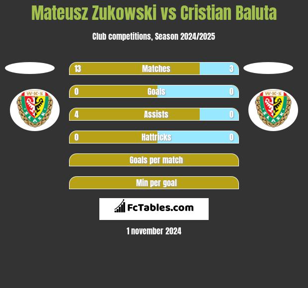 Mateusz Zukowski vs Cristian Baluta h2h player stats