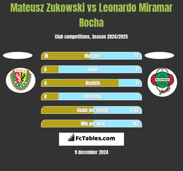 Mateusz Zukowski vs Leonardo Miramar Rocha h2h player stats