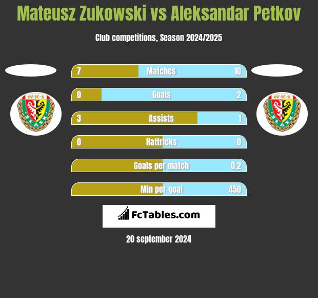 Mateusz Zukowski vs Aleksandar Petkov h2h player stats