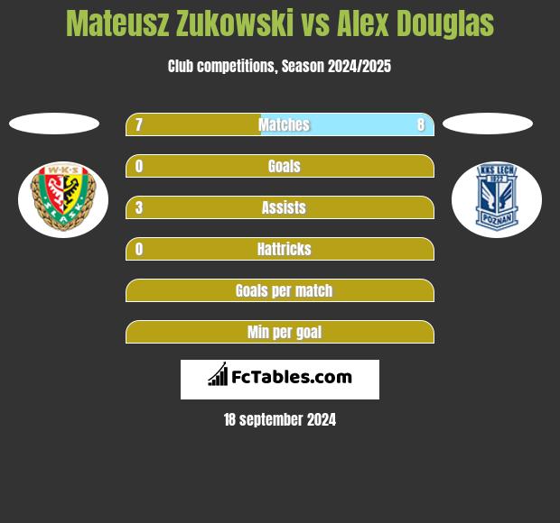 Mateusz Zukowski vs Alex Douglas h2h player stats